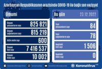 Son sutkada Azərbaycanda yeni növ koronavirus (COVID-19) infeksiyasına 84 yoluxma faktı qeydə alınıb