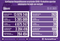 Bu gün Azərbaycanda COVID-19 əleyhinə 263 doza vaksin vurulub