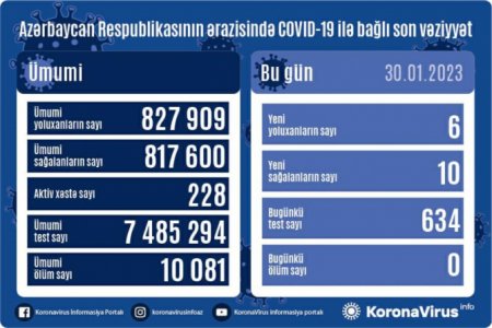 Azərbaycanda koronavirus (COVID-19) infeksiyasına son sutkada 6 yeni yoluxma faktı qeydə alınıb