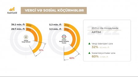 “AzerGold” QSC-nin 2022-ci ildə vergi ödənişləri artıb