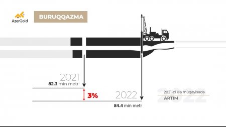 “AzerGold” QSC 2022-ci ildə rekord səviyyədə buruqqazma işi icra edib