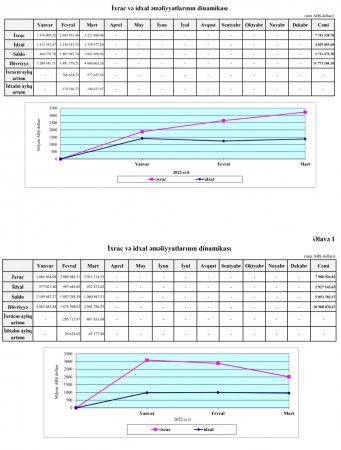 Azərbaycanın idxalı artıb, ixracı azaldığından xarici ticarətin profisiti aşağı düşüb