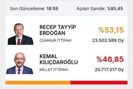 Türkiyədə prezident seçkilərində seçki qutularının 85 faizi açılıb, Ərdoğan liderlik edir