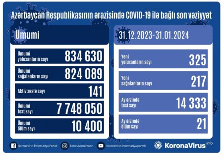 Azərbaycanda son bir ayda koronavirusdan 21 nəfər ölüb