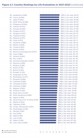 Dünyanın ən xoşbəxt ölkələri arasında Azərbaycan 143 ölkə arasında 101-ci yerdədir