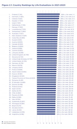 Dünyanın ən xoşbəxt ölkələri arasında Azərbaycan 143 ölkə arasında 101-ci yerdədir